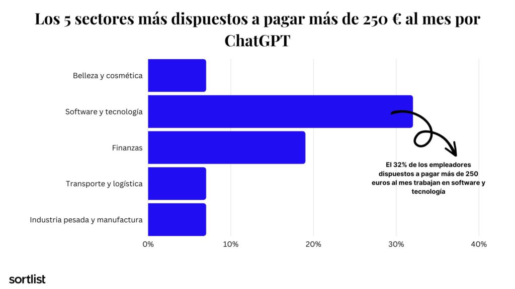 grafico de barras con los 5 sectores más dispuestos a pagar más de 250 € al mes por ChatGPT