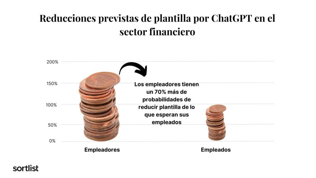 grafico de reducciones previstas de plantilla por ChatGPT en el sector financiero