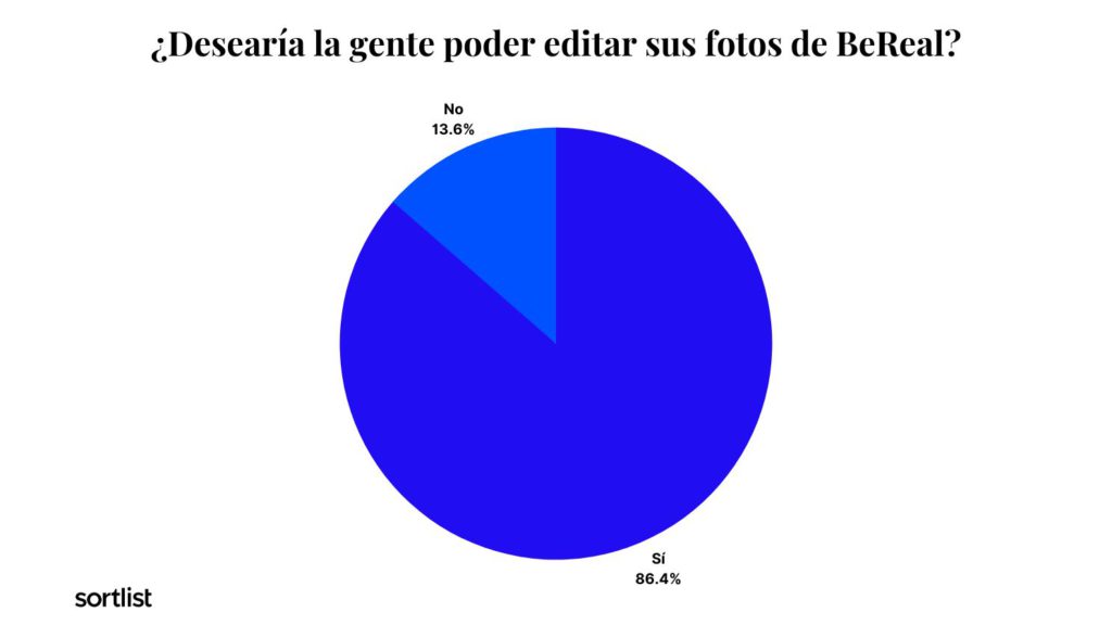 gráfico de pastel de si quiere la gente editar sus fotos en bereal