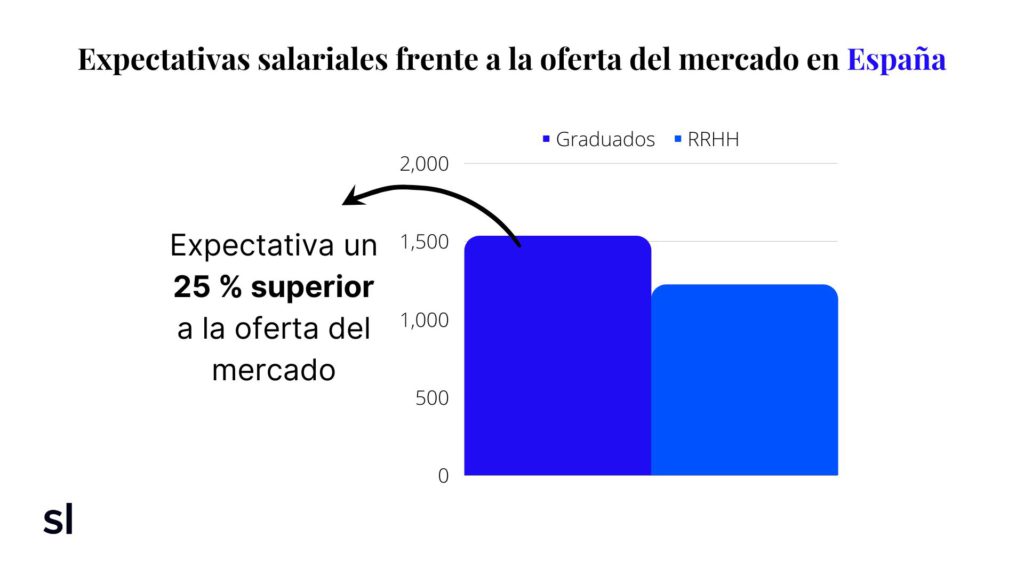 expectativas salario de marketing frente a realidad en España
