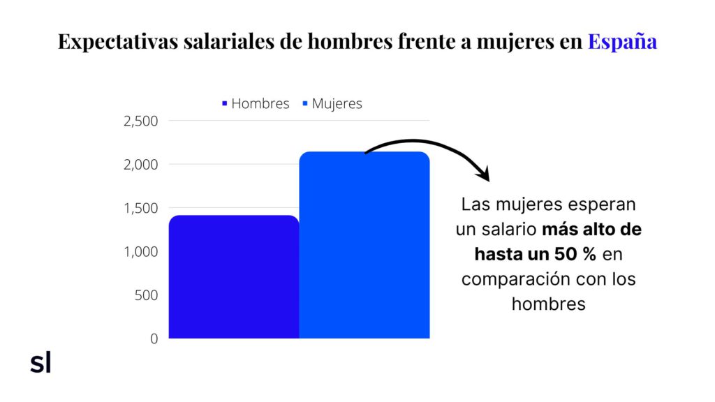 expectativas salario de marketing frente a realidad en España por género