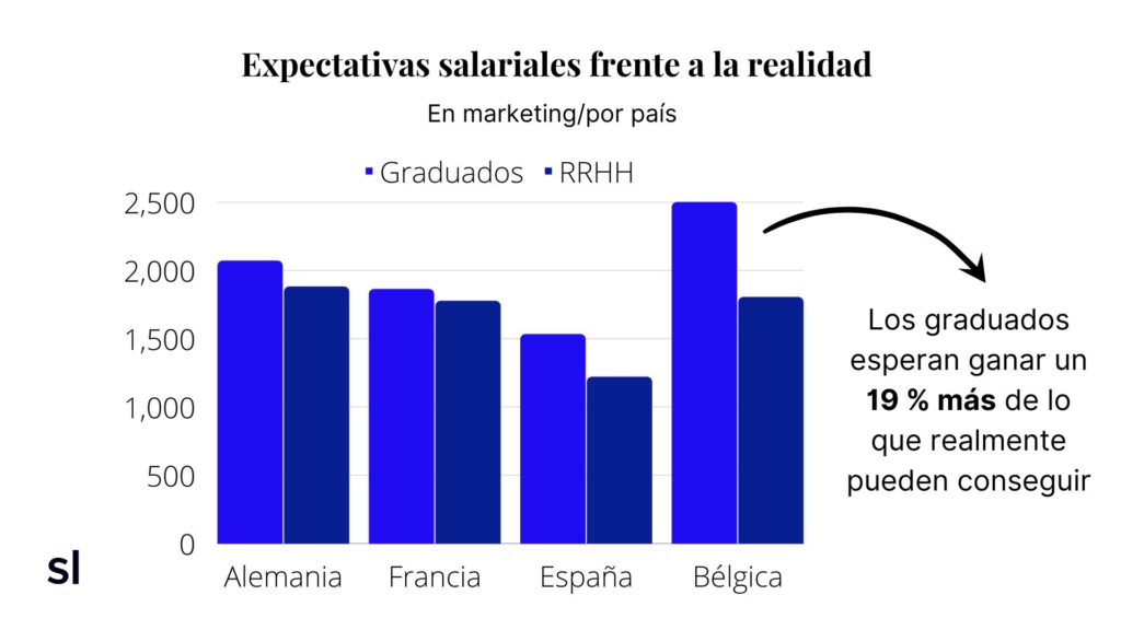 expectativas salario de marketing frente a realidad por país