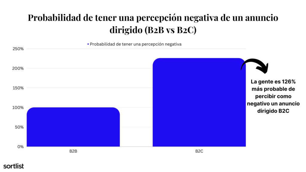 probabilidad de tener una percepción negativa de un anuncio dirigido (b2b frente a b2c)
