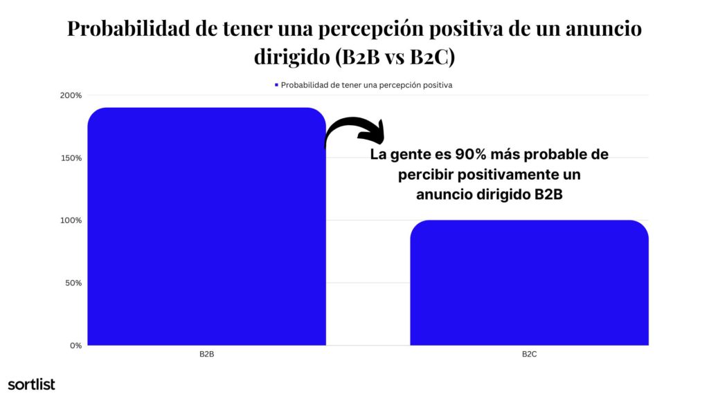probabilidad de tener una percepción positiva de un anuncio dirigido (b2b frente a b2c)