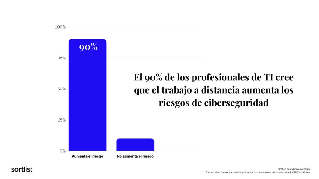 grafico de profesionales de TI que creen que el trabajo a distancia aumenta los riesgos de ciberseguridad