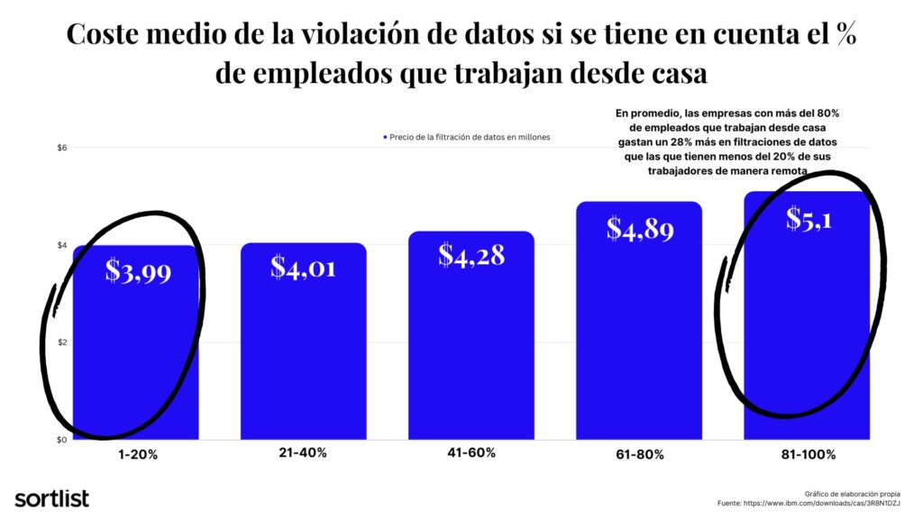 grafico coste medio de la violación de datos si se tiene en cuenta el % de empleados que trabajan desde casa