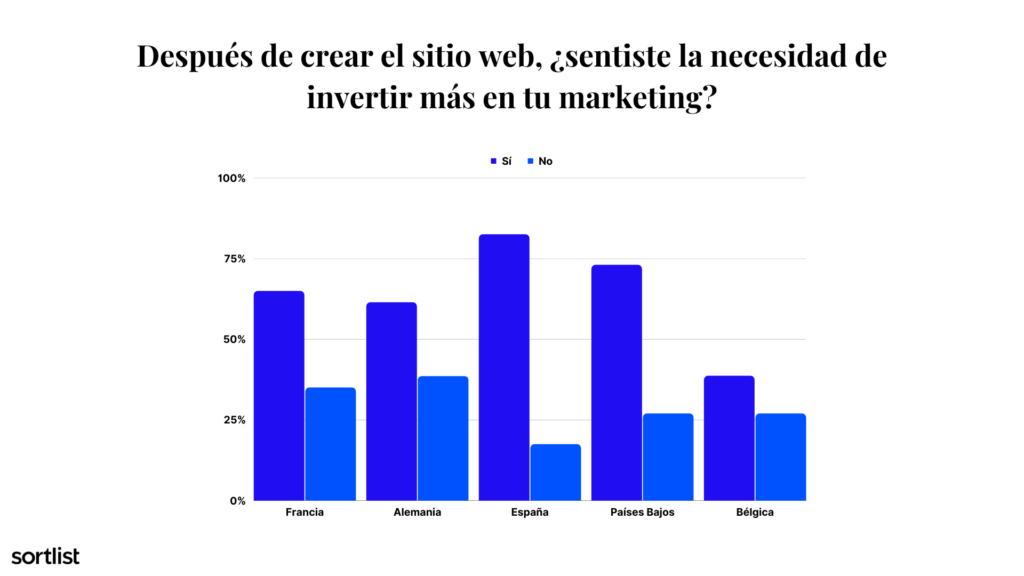 Análisis de la relación entre la creación de una página web y la inversión en marketing. 