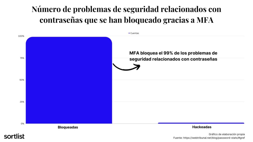 grafico número de problemas de seguridad relacionados con contraseñas que se han bloqueado gracias a MFA