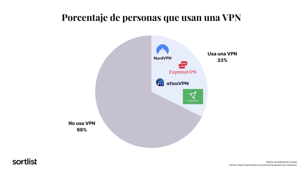 grafico del porcentaje de personas que usan una VPN
