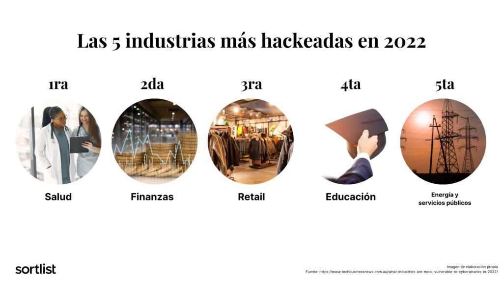 grafico de las 5 industrias más hackeadas en 2022